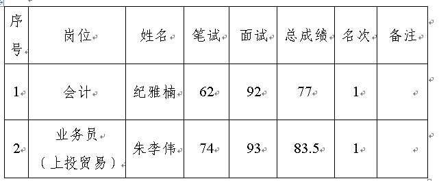 上饶市上投实业发展集团有限公司2019年第一次公开招聘岗位入围名单公示