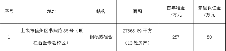 上饶市信州区书院路88号13处资产（原江西医专老校区）整体招租（15年）公告